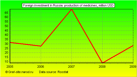 Charts - Foreign investment in Russia - Production of medicines