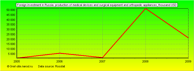 Charts - Foreign investment in Russia - Production of medical devices and surgical equipment and orthopedic appliances