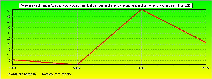 Charts - Foreign investment in Russia - Production of medical devices and surgical equipment and orthopedic appliances