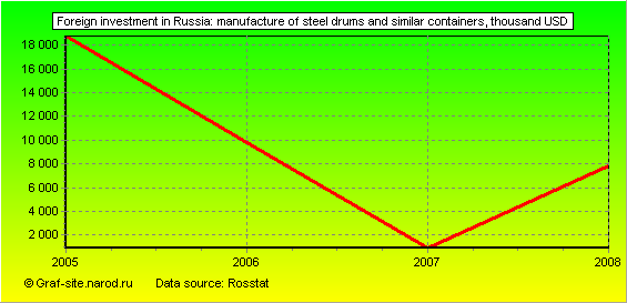 Charts - Foreign investment in Russia - Manufacture of steel drums and similar containers