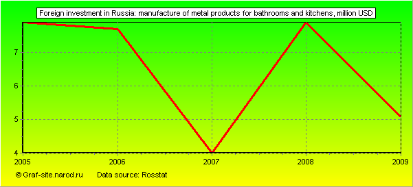 Charts - Foreign investment in Russia - Manufacture of metal products for bathrooms and kitchens