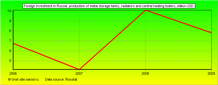 Charts - Foreign investment in Russia - Production of metal storage tanks, radiators and central heating boilers