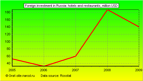 Charts - Foreign investment in Russia - Hotels and restaurants
