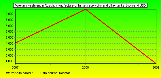 Charts - Foreign investment in Russia - Manufacture of tanks, reservoirs and other tanks