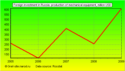Charts - Foreign investment in Russia - Production of mechanical equipment