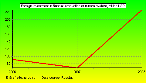 Charts - Foreign investment in Russia - Production of mineral waters