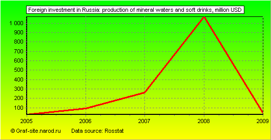 Charts - Foreign investment in Russia - Production of mineral waters and soft drinks