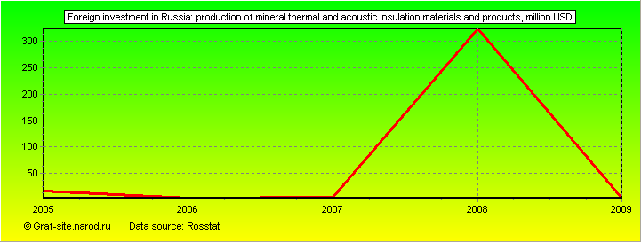 Charts - Foreign investment in Russia - Production of mineral thermal and acoustic insulation materials and products