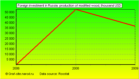 Charts - Foreign investment in Russia - Production of modified wood