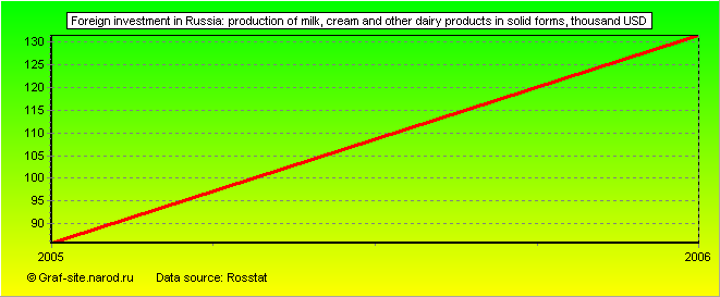 Charts - Foreign investment in Russia - Production of milk, cream and other dairy products in solid forms