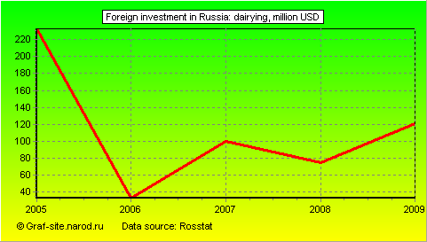 Charts - Foreign investment in Russia - Dairying