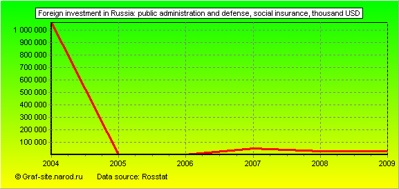 Charts - Foreign investment in Russia - Public administration and defense, social insurance