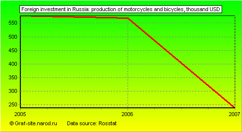 Charts - Foreign investment in Russia - Production of motorcycles and bicycles