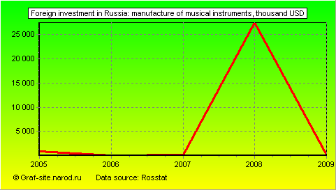 Charts - Foreign investment in Russia - Manufacture of musical instruments