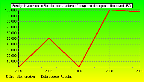 Charts - Foreign investment in Russia - Manufacture of soap and detergents