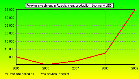 Charts - Foreign investment in Russia - Meat production