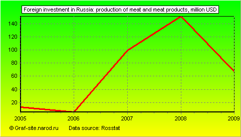 Charts - Foreign investment in Russia - Production of meat and meat products