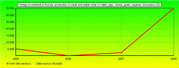 Charts - Foreign investment in Russia - Production of meat and edible offal of cattle, pigs, sheep, goats, equines