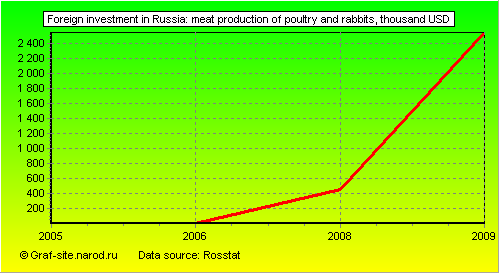 Charts - Foreign investment in Russia - Meat production of poultry and rabbits