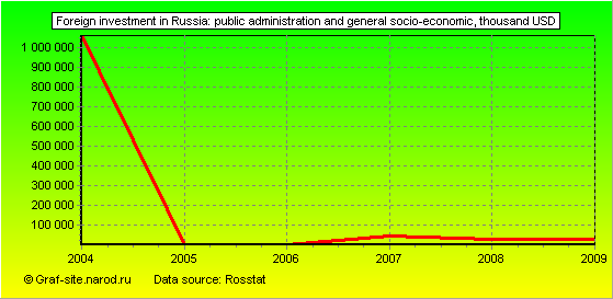 Charts - Foreign investment in Russia - Public administration and general socio-economic