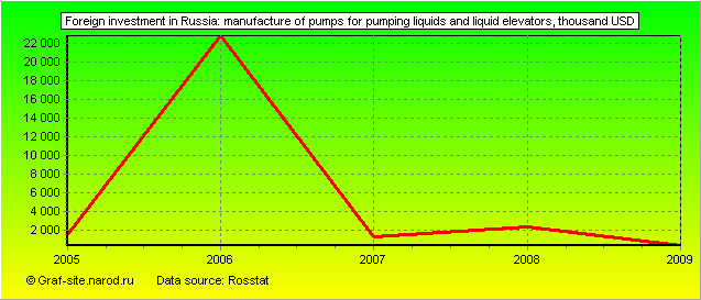 Charts - Foreign investment in Russia - Manufacture of pumps for pumping liquids and liquid elevators