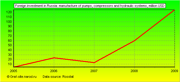 Charts - Foreign investment in Russia - Manufacture of pumps, compressors and hydraulic systems
