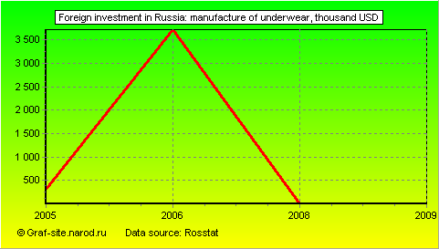 Charts - Foreign investment in Russia - Manufacture of underwear