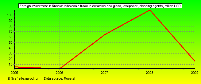 Charts - Foreign investment in Russia - Wholesale trade in ceramics and glass, wallpaper, cleaning agents