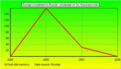 Charts - Foreign investment in Russia - Wholesale of fur