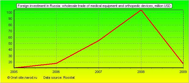 Charts - Foreign investment in Russia - Wholesale trade of medical equipment and orthopedic devices