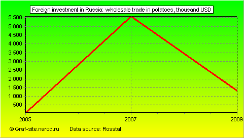 Charts - Foreign investment in Russia - Wholesale trade in potatoes