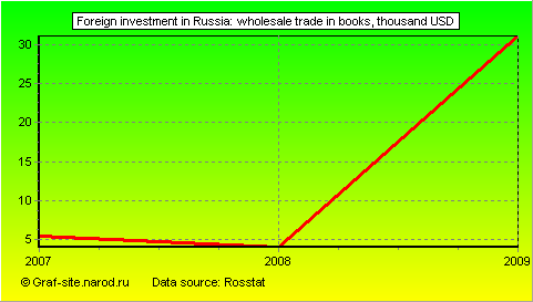 Charts - Foreign investment in Russia - Wholesale trade in books
