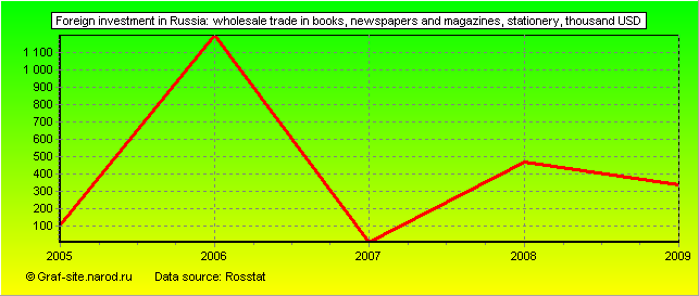 Charts - Foreign investment in Russia - Wholesale trade in books, newspapers and magazines, stationery