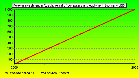 Charts - Foreign investment in Russia - Rental of computers and equipment