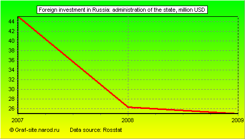 Charts - Foreign investment in Russia - Administration of the State