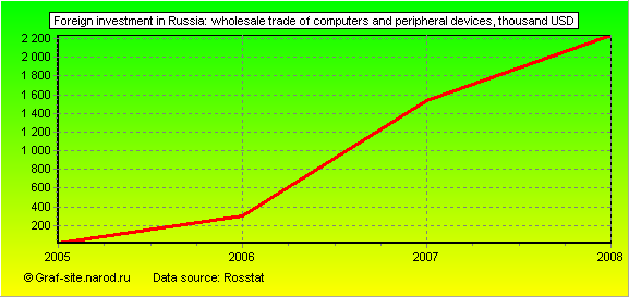 Charts - Foreign investment in Russia - Wholesale trade of computers and peripheral devices
