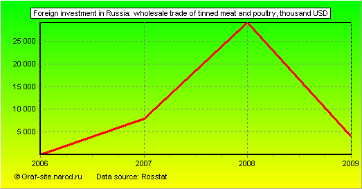 Charts - Foreign investment in Russia - Wholesale trade of tinned meat and poultry