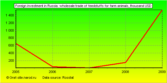 Charts - Foreign investment in Russia - Wholesale trade of feedstuffs for farm animals