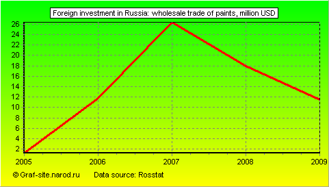 Charts - Foreign investment in Russia - Wholesale trade of paints