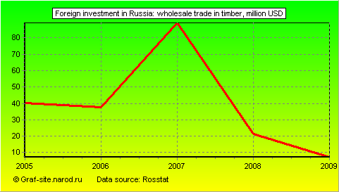 Charts - Foreign investment in Russia - Wholesale trade in timber