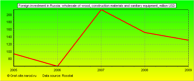 Charts - Foreign investment in Russia - Wholesale of wood, construction materials and sanitary equipment