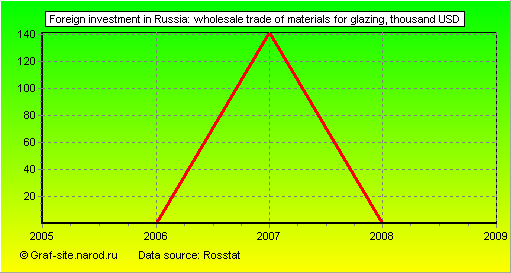 Charts - Foreign investment in Russia - Wholesale trade of materials for glazing
