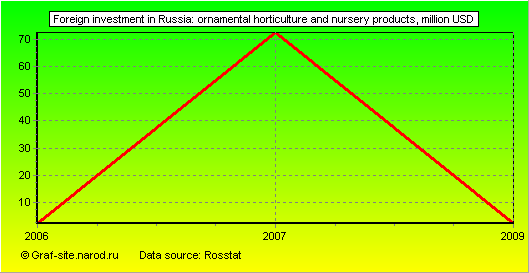 Charts - Foreign investment in Russia - Ornamental horticulture and nursery products