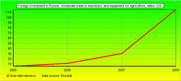 Charts - Foreign investment in Russia - Wholesale trade in machinery and equipment for agriculture