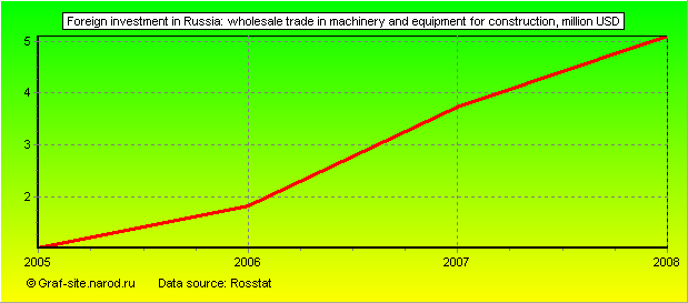 Charts - Foreign investment in Russia - Wholesale trade in machinery and equipment for construction