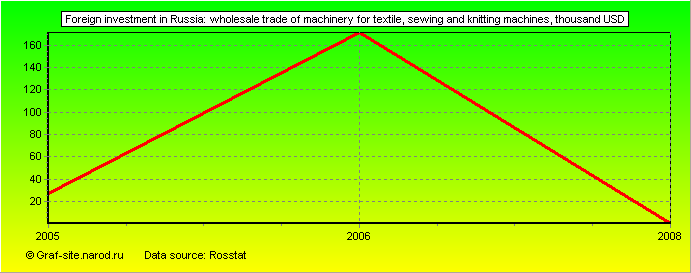Charts - Foreign investment in Russia - Wholesale trade of machinery for textile, sewing and knitting machines