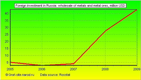 Charts - Foreign investment in Russia - Wholesale of metals and metal ores
