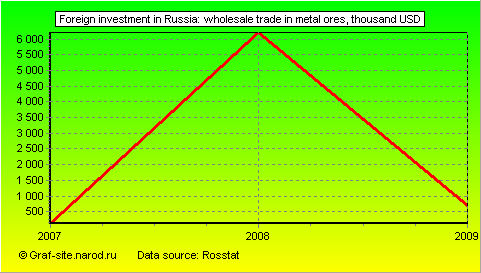 Charts - Foreign investment in Russia - Wholesale trade in metal ores