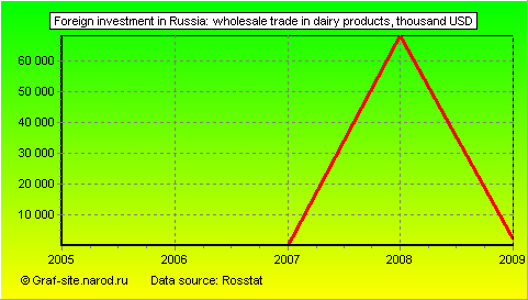 Charts - Foreign investment in Russia - Wholesale trade in dairy products