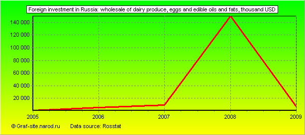 Charts - Foreign investment in Russia - Wholesale of dairy produce, eggs and edible oils and fats